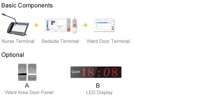 IP Nurse Call System Composition